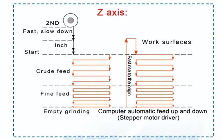 automatic Z-axis grinding cycle workflow automatic Z-axis grinding cycle workflow